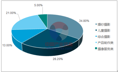 2017年中国肖像摄影行业发展现状分析与未来趋势展望